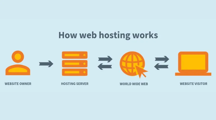 How does web hosting work