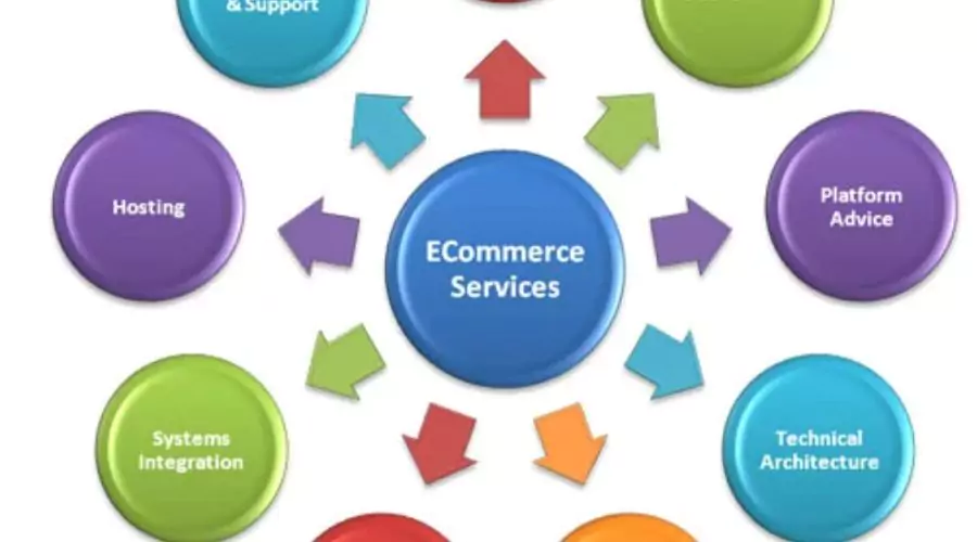 E-Commerce Services 