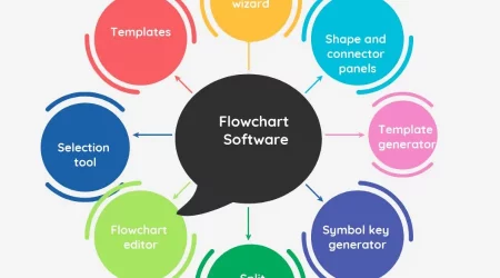 Best Flowchart Software