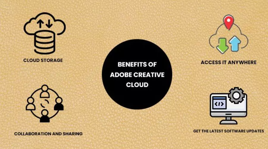 Benefits of subscribing to Adobe Creative Cloud
